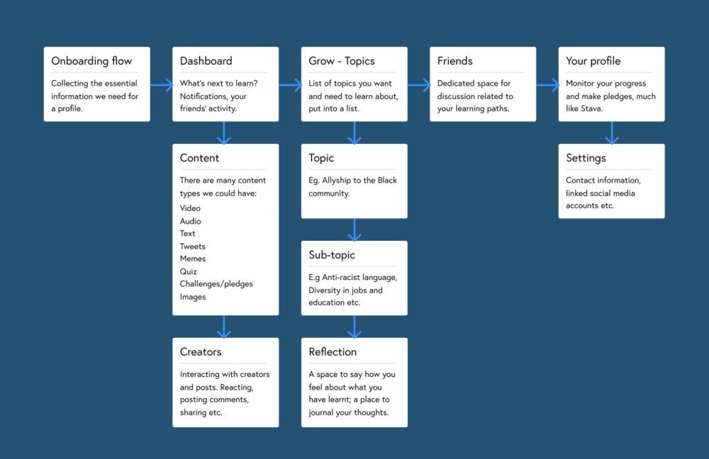 User flow diagram listing the features in each step of the digital product